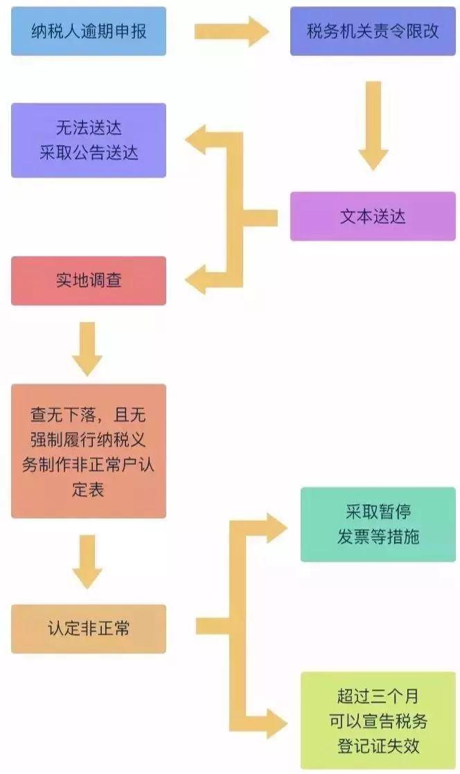 公司被认定为非正常户怎么办,被认定为非正常户应如何解除