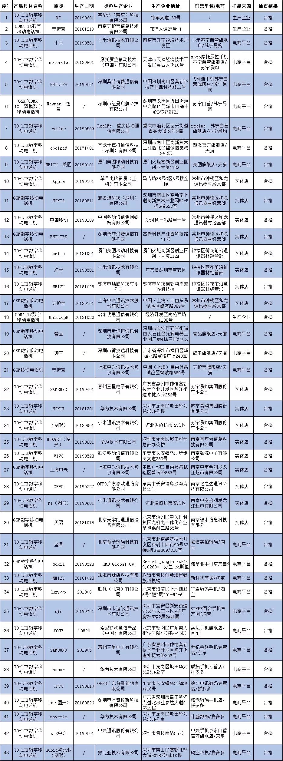 21种手机查出质量问题,各品牌手机出现最多的质量问题