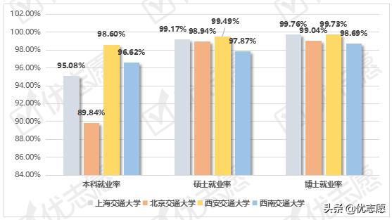 四大交通学院,交通运输类院校就业
