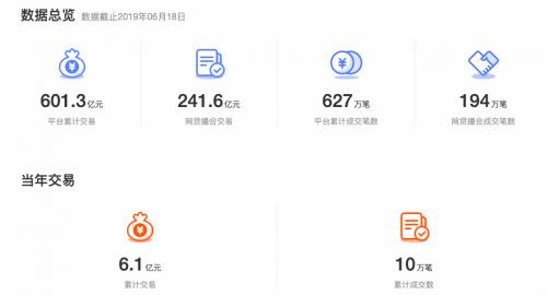 600亿成交去年净利润1690万，海融易面临备案大考