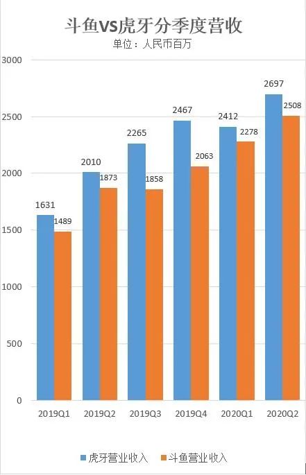 一山不容二虎，斗鱼*牙虎**合并“双杰”能共存多久？