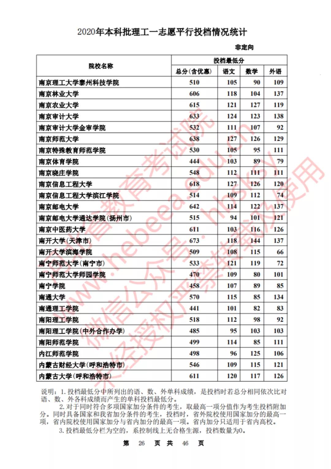 2020河北一本理科大学投档线排名,2020年河北的二本大学及其分数线