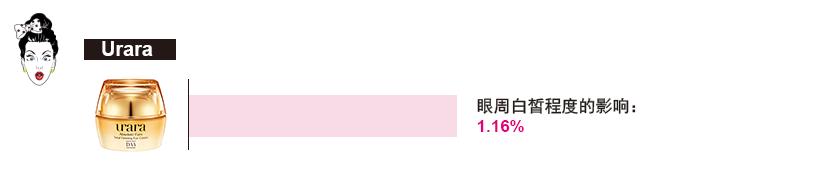 大牌眼霜抗皱哪个值得买,欧莱雅眼霜怎么样值得买