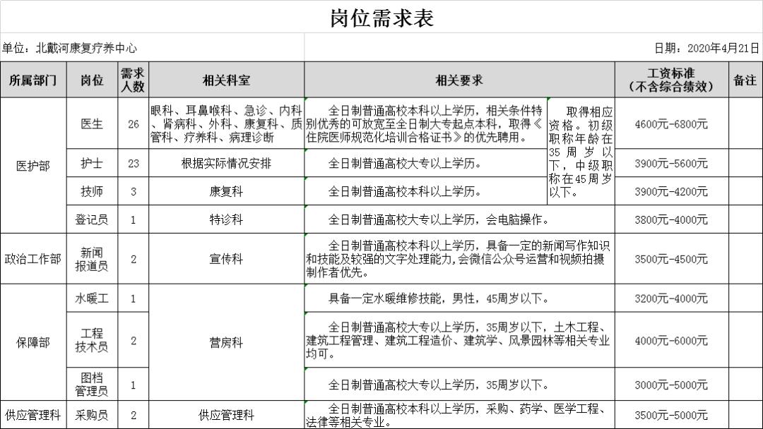 秦皇岛北戴河康复疗养中心招聘,北戴河疗养院招聘面试