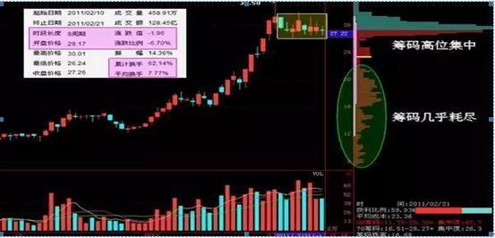 一个高僧的告诫：散户炒股亏损时，牢记筹码分布，可以东山再起