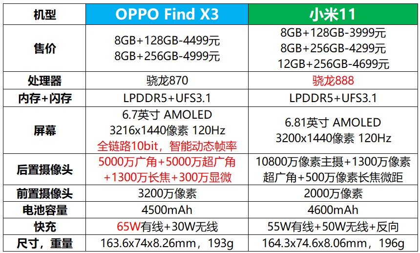 oppo天玑1200与骁龙870,oppo骁龙870和ip68防水的手机推荐