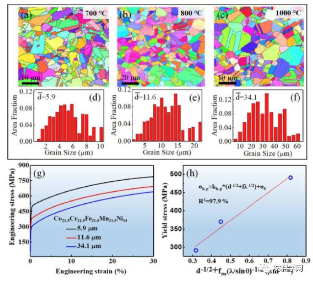 北工大等：抗拉1GPa，延伸率27.5%！纳米孪晶梯度组织高熵合金