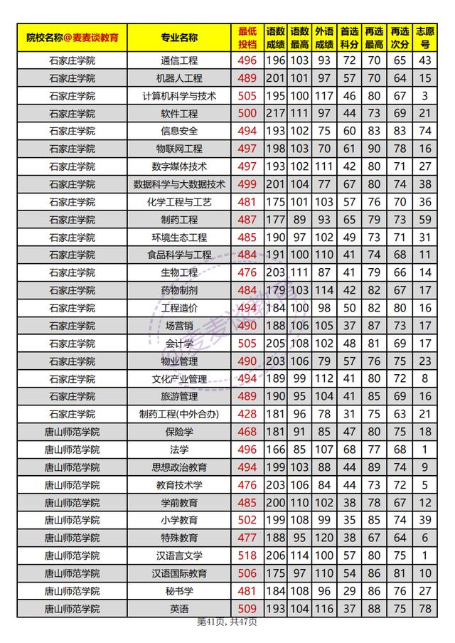 河北本科批平行志愿投档情况统计,河北高校招生一志愿平行投档统计