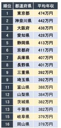 日本各县平均收入,日本47个都道府县的特色