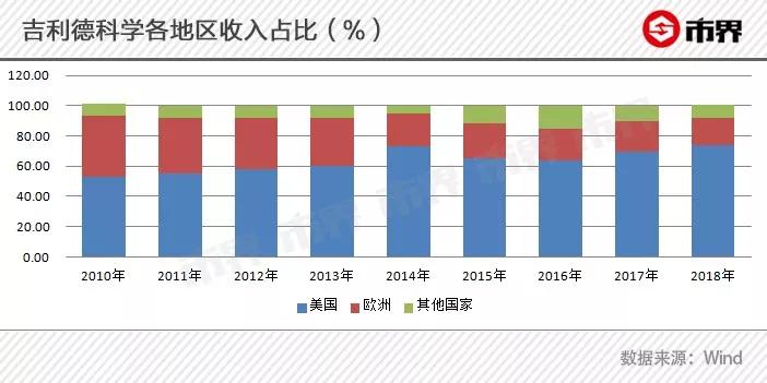 抗疫“神药”背后，吉利德到底有多牛？十年砸350亿美元搞研发