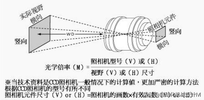 机器视觉系统结构设计,自动化设备设计视频