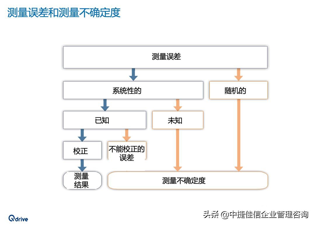 不确定度小于允许误差的3分之一,测量不确定度与测量结果的关系