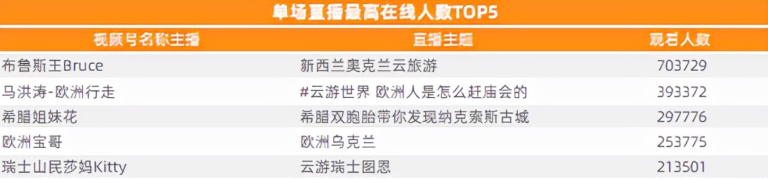 场观70万+，月销200万，这些海外主播如何掌握流量密码？