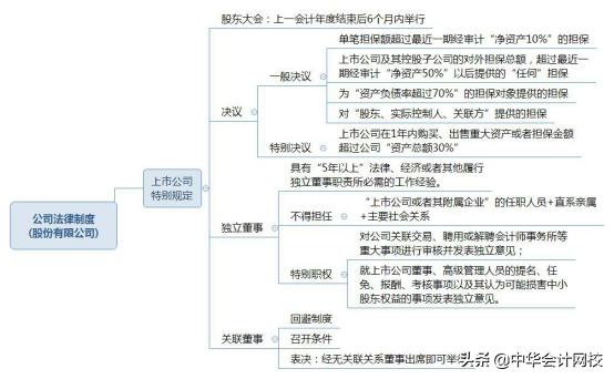 一分钟看懂经济法基础高频讲解,中级经济法知识导图