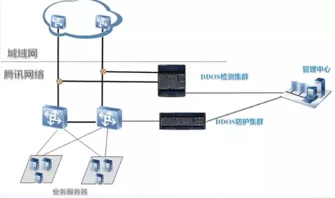 ddos防护系统架构,关于ddos攻击及防御技术综述