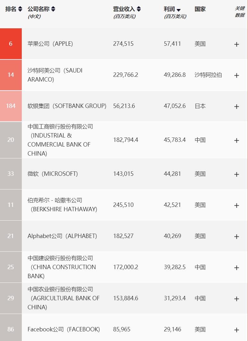 全球最赚钱公司排名50,全球最赚钱的十大公司