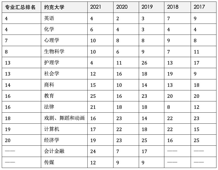 the2023世界大学排名完整,约克大学世界排名最新