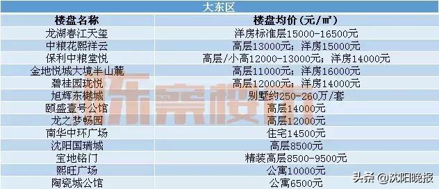 沈阳各区房价一览表最新,沈阳最新各区房价排行