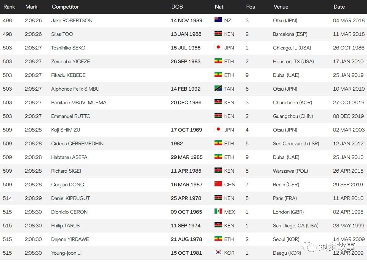 中日美三国马拉松世界排名大PK