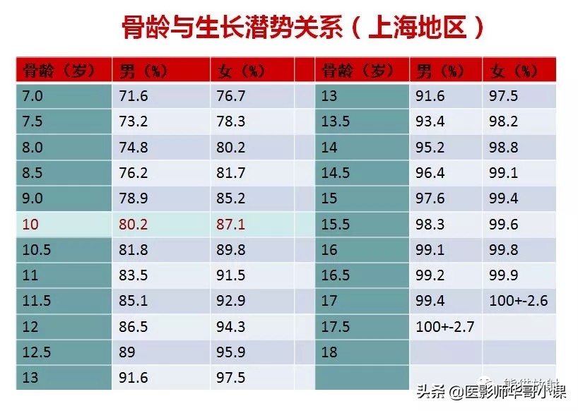 骨龄片对照图谱测骨龄准不,骨龄14岁男孩骨龄图谱