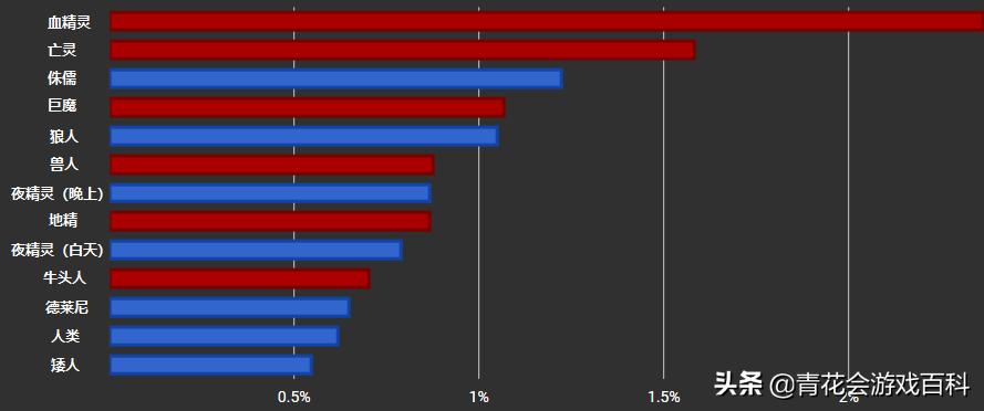 魔兽世界：从入门到精通，冰DK大型PVE指南