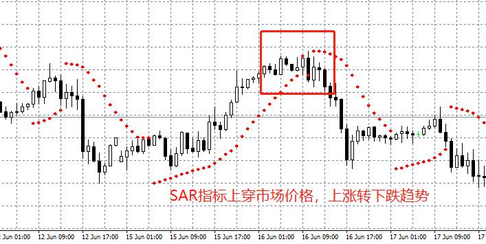 抛物线指标sar参数修改,指标详解之sar抛物转向指标