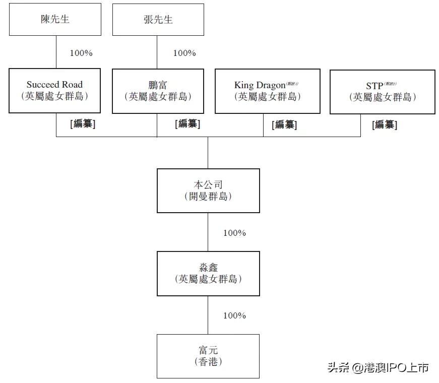 富元控股，香港最大电子产品回收翻新公司，拟香港IPO上市