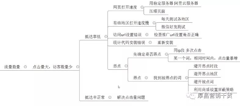 百度竞价账户优化,百度竞价推广优化策略分析