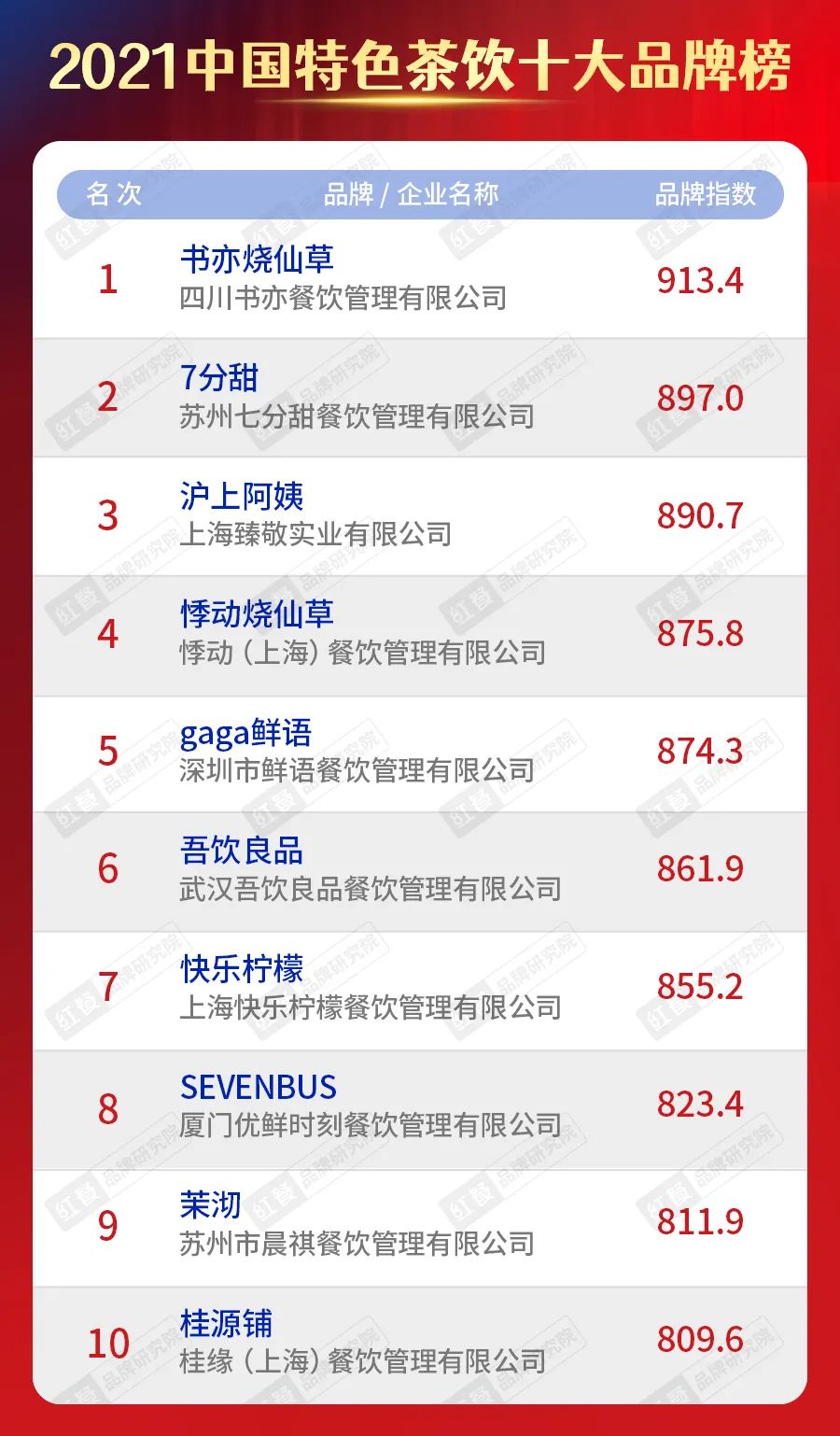 2022中国茶饮十大品牌榜权威数据,茶饮品牌排行及定位