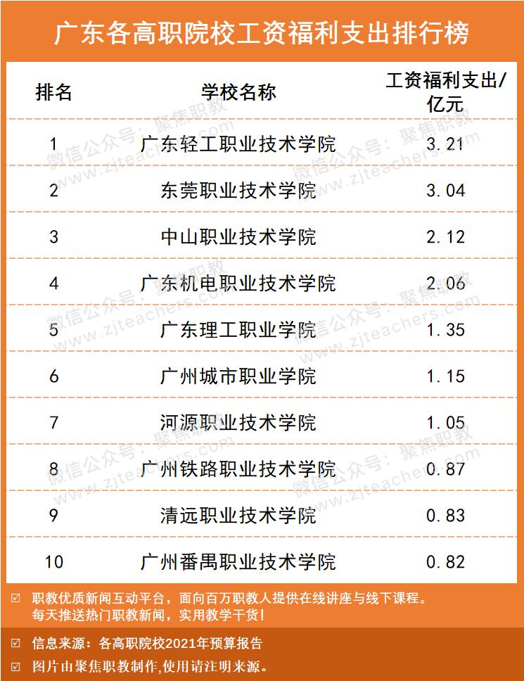 本专科工资排行榜最新,高职院校工资福利与学费比例