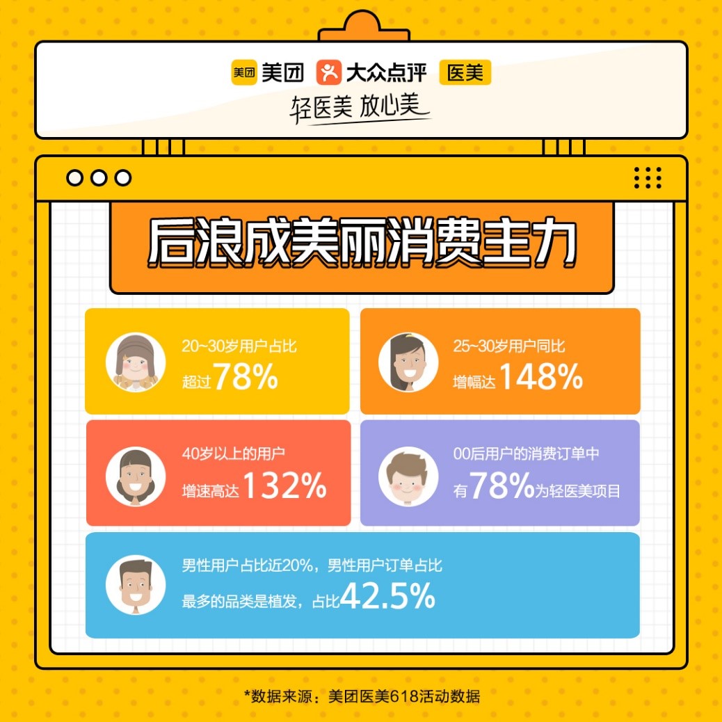 美团医美交易额,美团医美消费