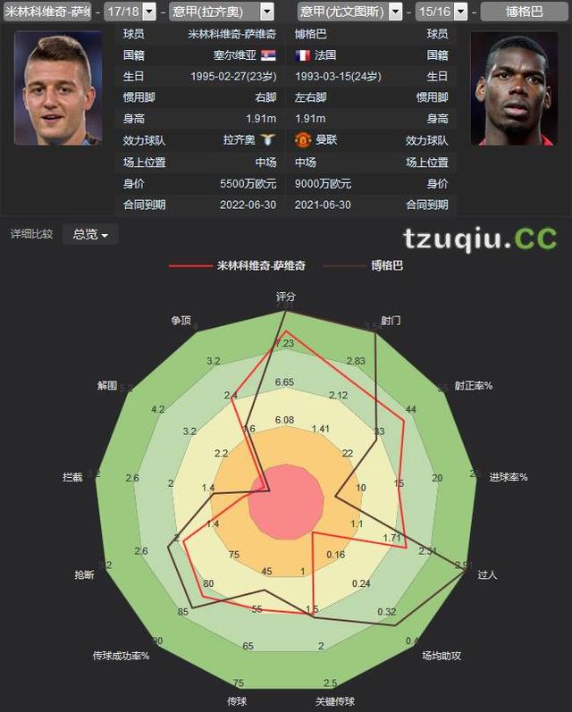 米林科维奇算顶级中场吗,米林科维奇赛季进球