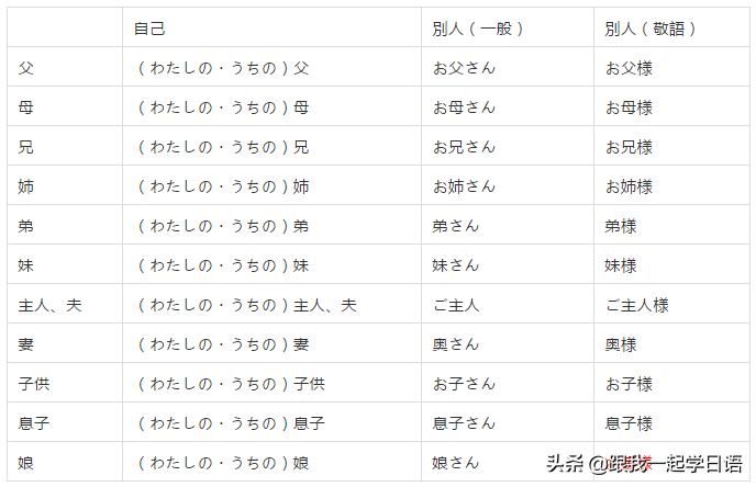 关于敬语的100个小知识,敬语非敬语对照表