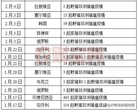 又一国家首次爆发非洲猪瘟疫情！今年内全球已发生3532起非瘟疫情