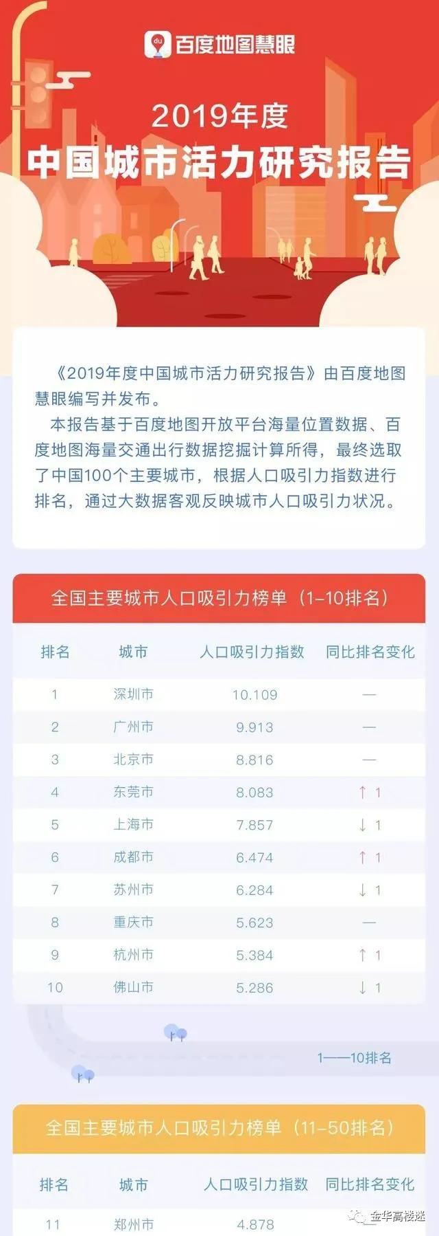 金华市区影响力,浙江城市吸引力排名