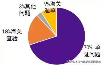 单证完备出口还是清关,完成出口报关清关还需要多久