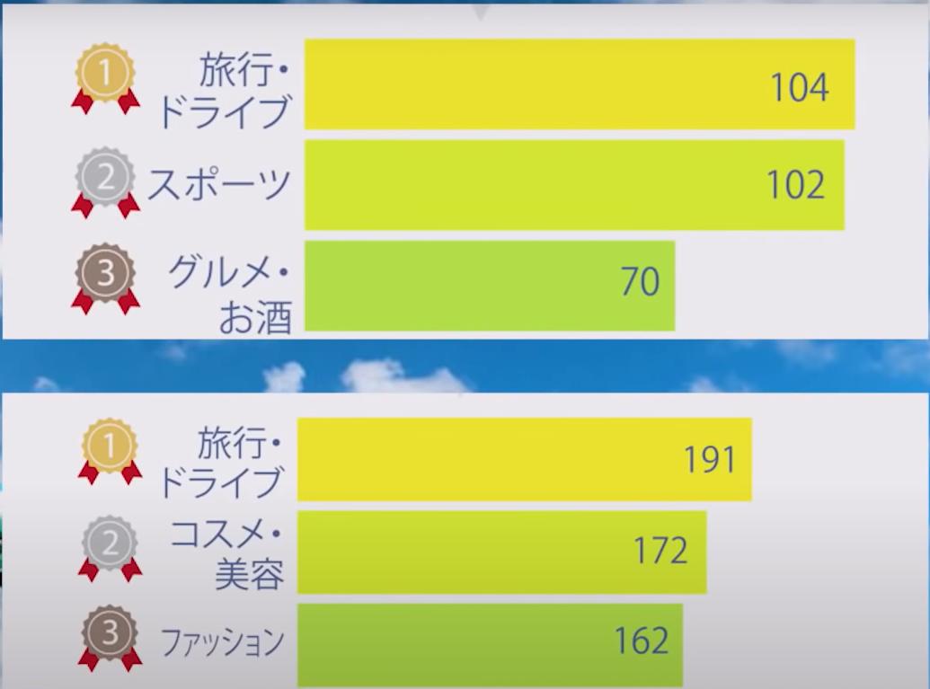 日本年轻人和老年人都是怎么花钱的呢?