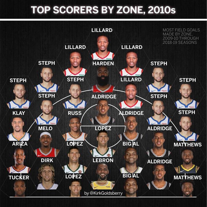 历年最强射手,近10年十大射手