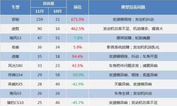 2020款奇骏投诉多吗,奇骏投诉最多的是哪一款