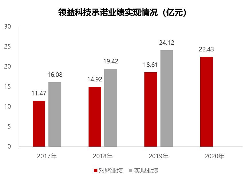 领益智造百亿投资利润,领益智造市值超3000亿
