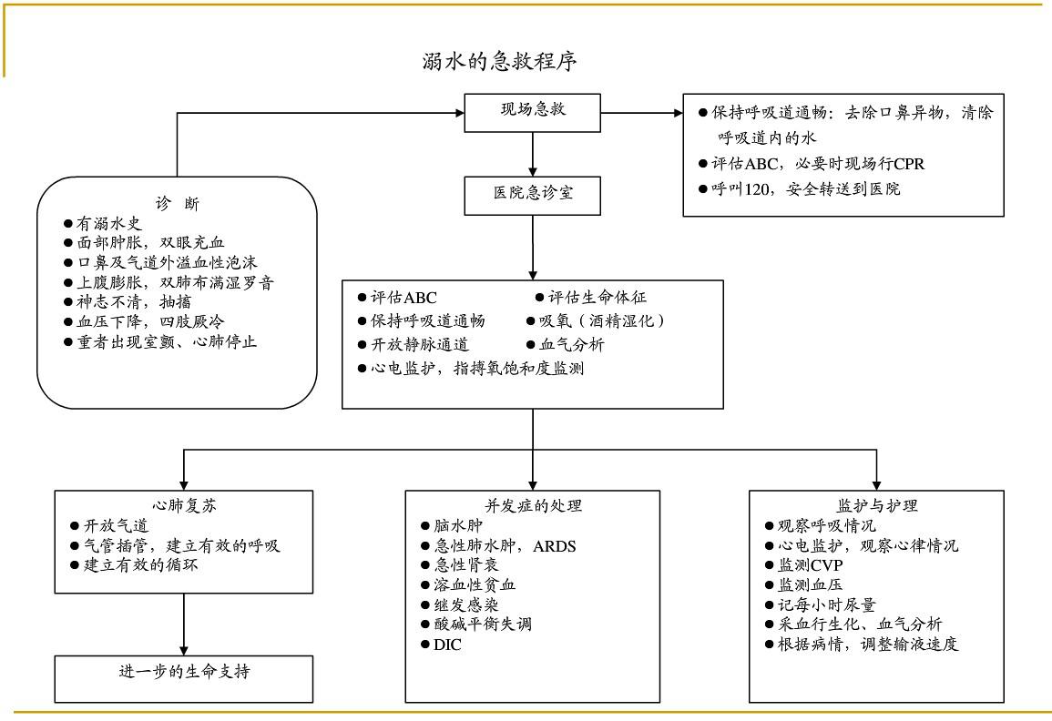 各种急危重症疾病抢救流程图片,各种突发疾病的最佳抢救时间