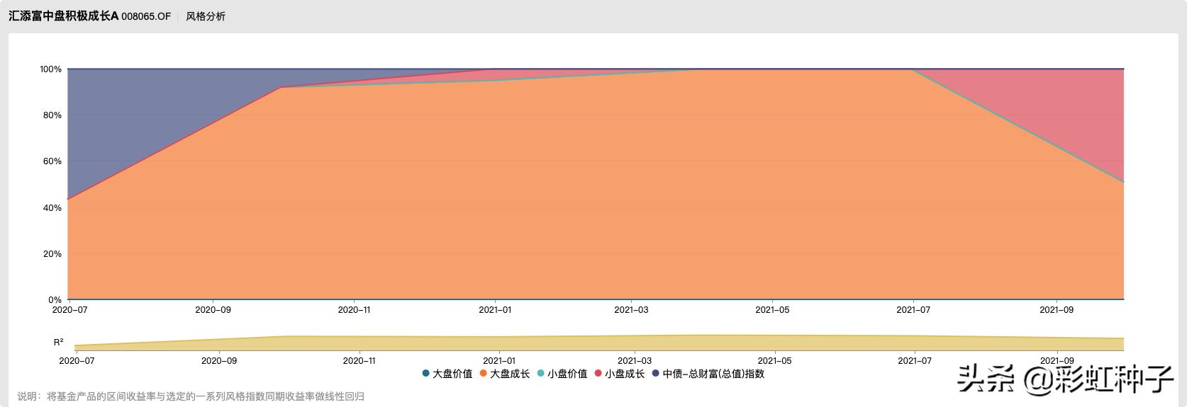 009391汇添富优质成长混合基金,008026汇添富混合型基金