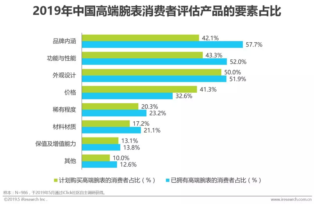 高端腕表在中国的竞争力,2019中国腕表