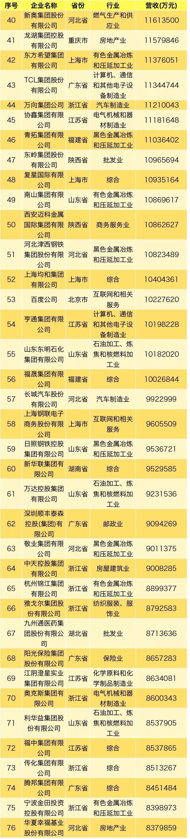 民营企业500强排名华为,2021中国民营企业500强第52位
