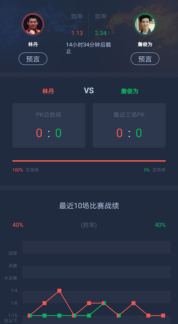 2019年泰国羽毛球大师赛林丹,2020年全英赛林丹vs昆拉武特