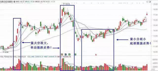 成交量判断主力建仓吸筹出货,成交量出现哪种形态主力吸筹完毕