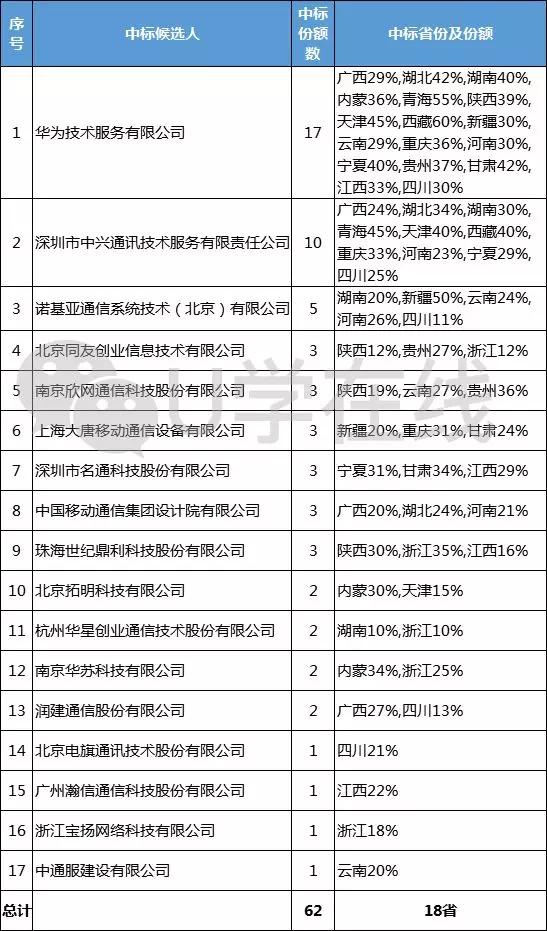 19省、超522万站数！移动2021-2023网优大集采启动