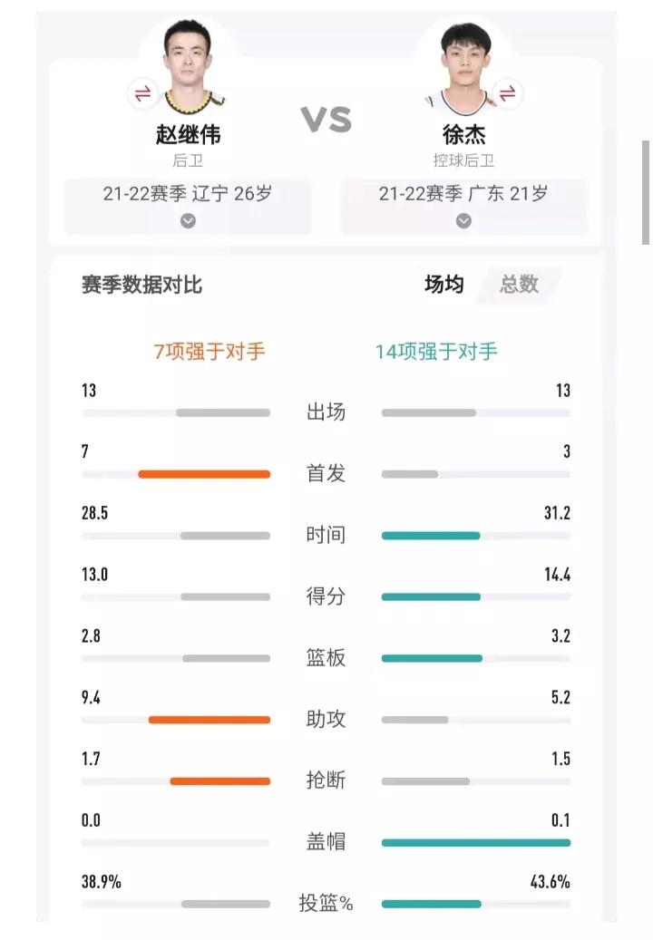 广东宏远队员控卫徐杰,广东宏远队徐杰真实身高多少