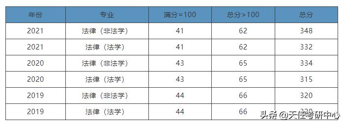 云南法律硕士报考条件,云南大学法律硕士压分