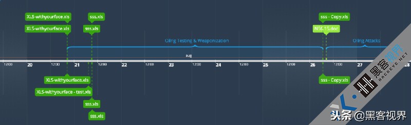 看伊朗黑客组织OilRig如何在实施攻击前测试他们的诱饵文档